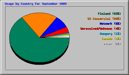 Usage by Country for September 2005