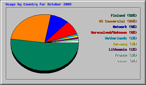 Usage by Country for October 2005
