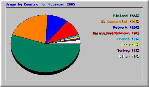 Usage by Country for November 2005
