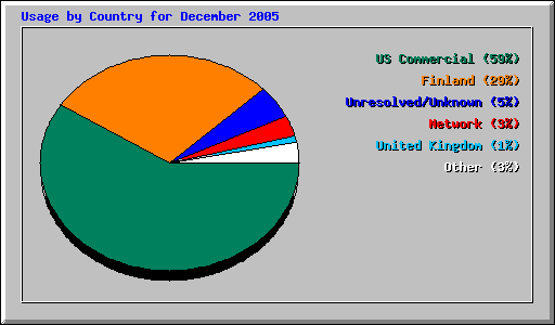 Usage by Country for December 2005