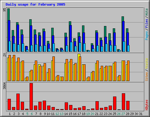 Daily usage for February 2005