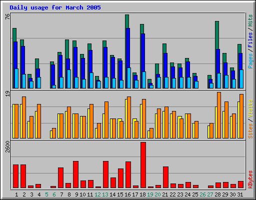 Daily usage for March 2005