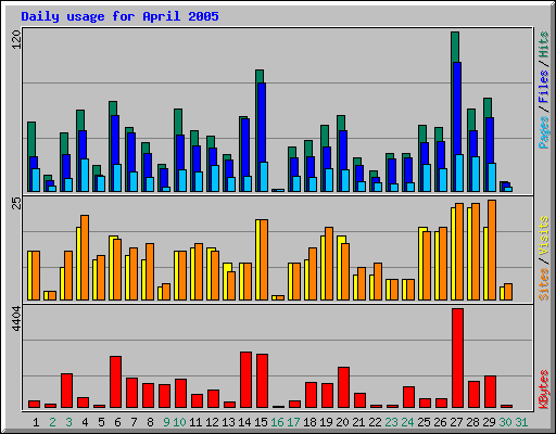 Daily usage for April 2005