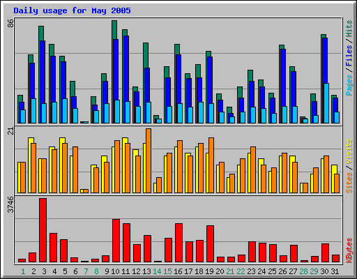 Daily usage for May 2005