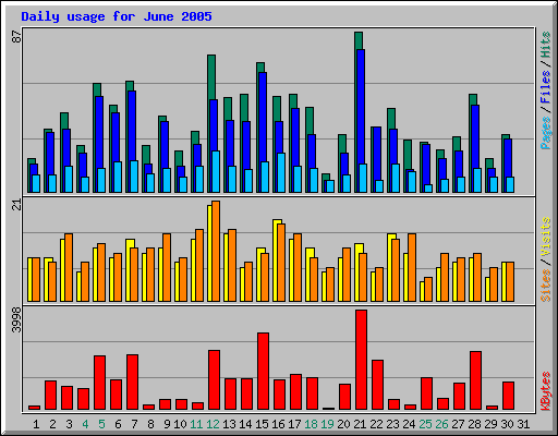 Daily usage for June 2005