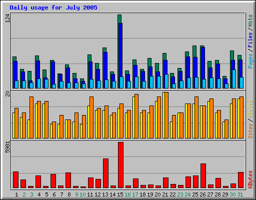 Daily usage for July 2005