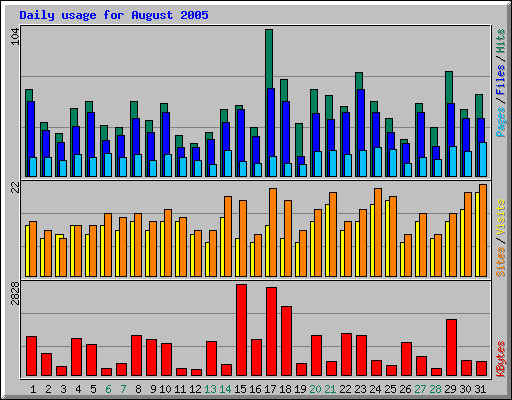 Daily usage for August 2005