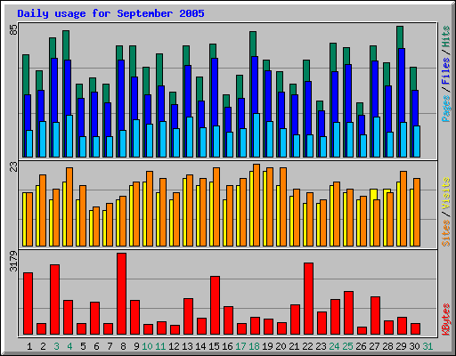 Daily usage for September 2005
