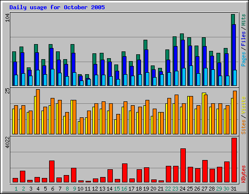 Daily usage for October 2005