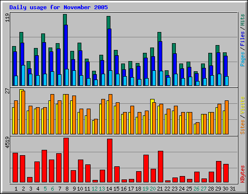 Daily usage for November 2005