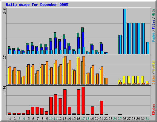 Daily usage for December 2005