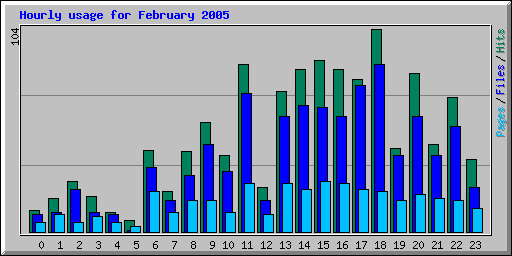 Hourly usage for February 2005