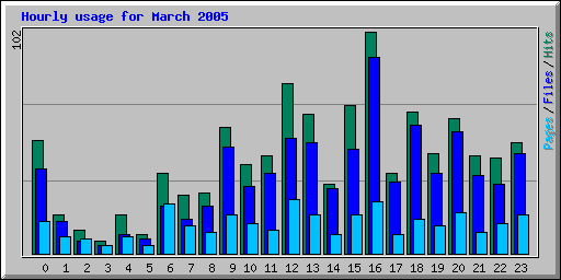 Hourly usage for March 2005