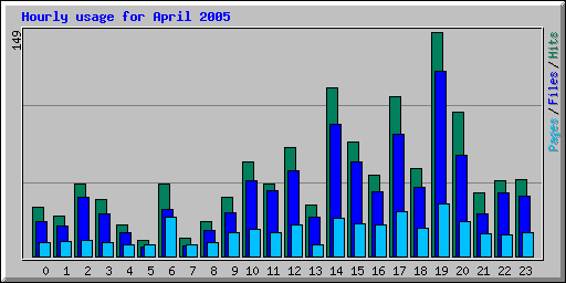 Hourly usage for April 2005