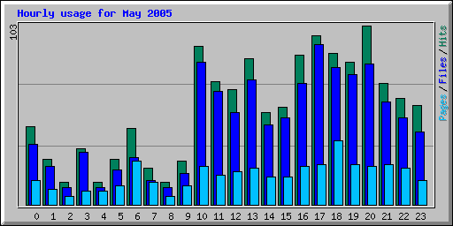 Hourly usage for May 2005