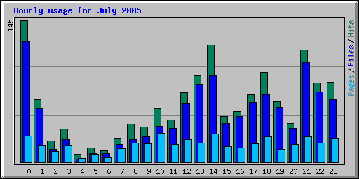 Hourly usage for July 2005