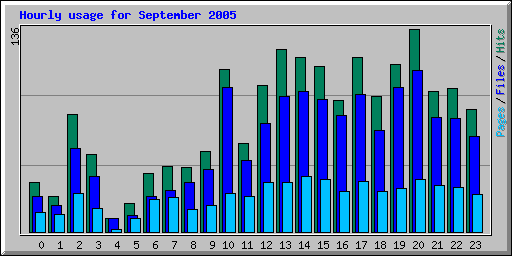Hourly usage for September 2005