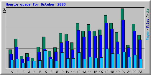 Hourly usage for October 2005