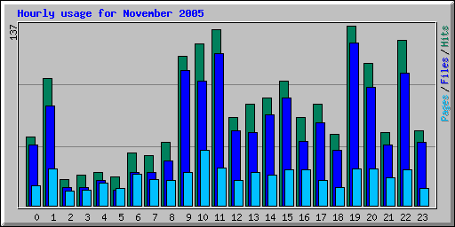 Hourly usage for November 2005