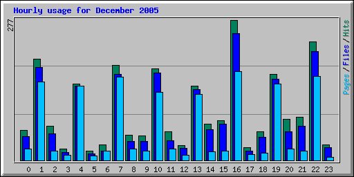 Hourly usage for December 2005