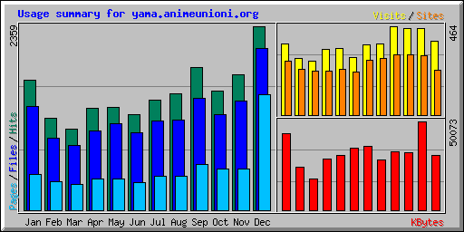 Usage summary for yama.animeunioni.org