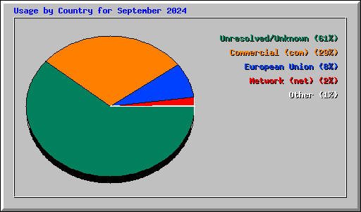 Usage by Country for September 2024