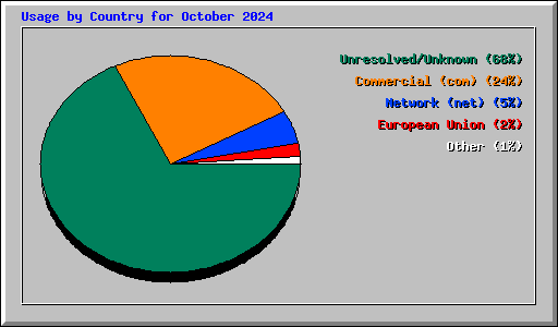 Usage by Country for October 2024
