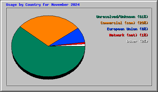 Usage by Country for November 2024