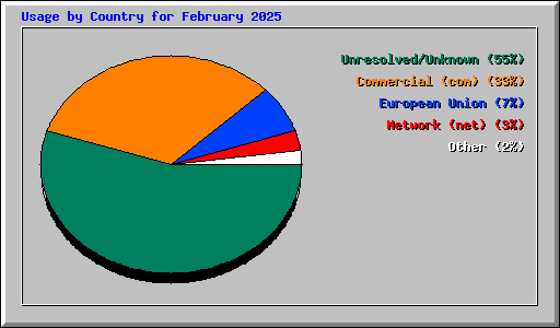 Usage by Country for February 2025