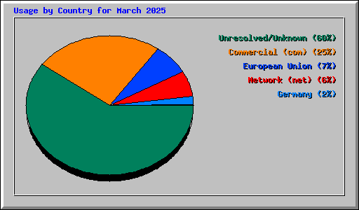 Usage by Country for March 2025