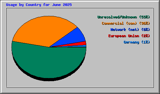 Usage by Country for June 2025