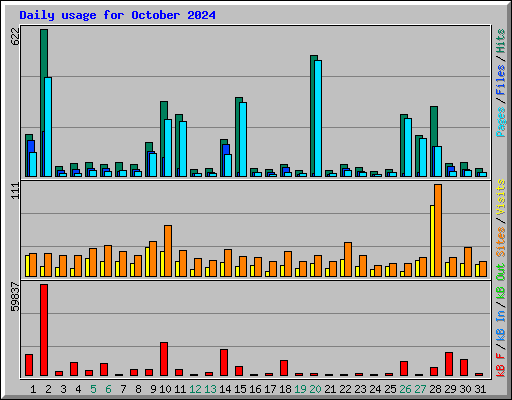 Daily usage for October 2024