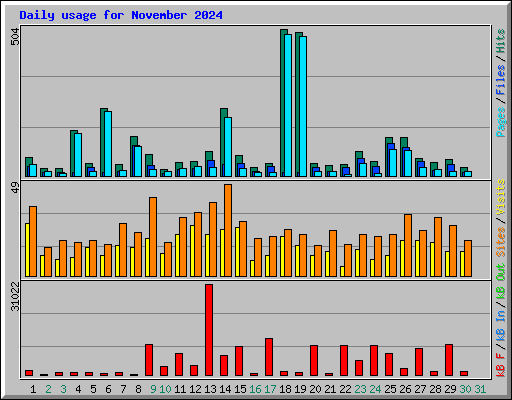 Daily usage for November 2024