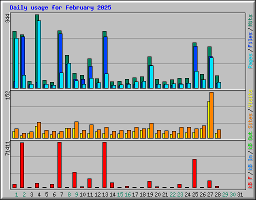 Daily usage for February 2025