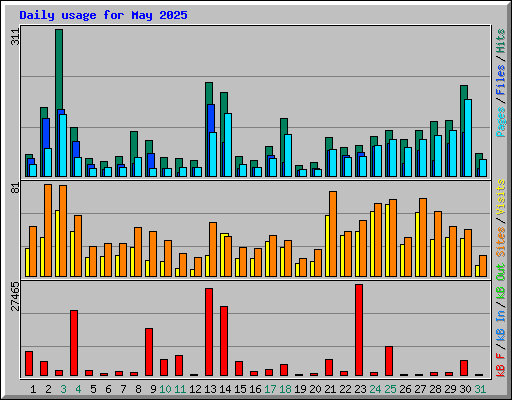 Daily usage for May 2025