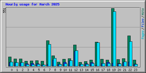 Hourly usage for March 2025