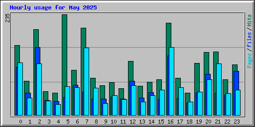 Hourly usage for May 2025