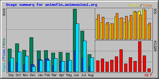 Usage summary for animefin.animeunioni.org