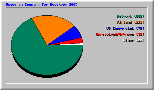 Usage by Country for November 2005