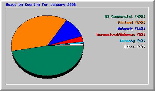Usage by Country for January 2006