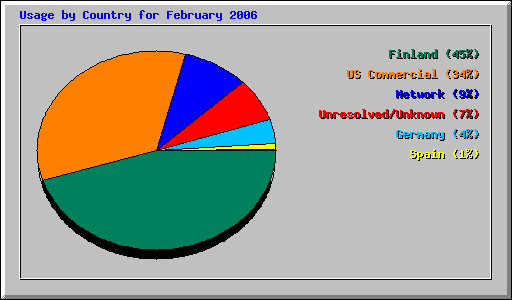 Usage by Country for February 2006
