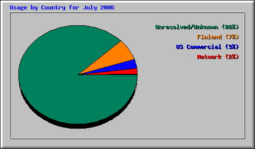 Usage by Country for July 2006