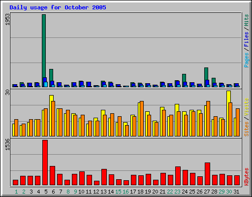 Daily usage for October 2005