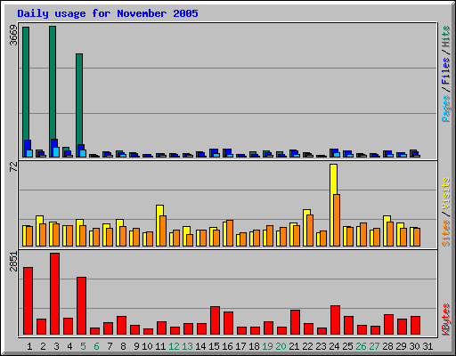 Daily usage for November 2005