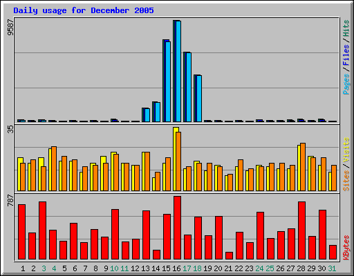 Daily usage for December 2005