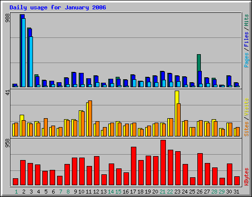 Daily usage for January 2006