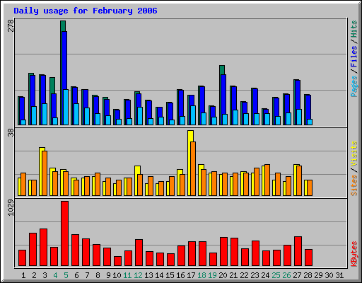 Daily usage for February 2006