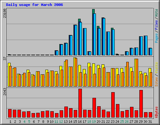 Daily usage for March 2006