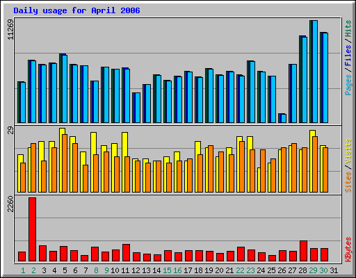Daily usage for April 2006