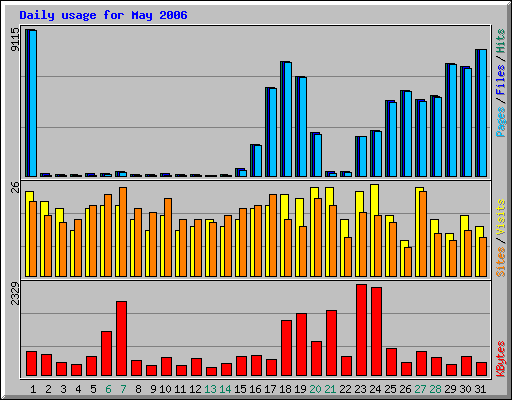 Daily usage for May 2006